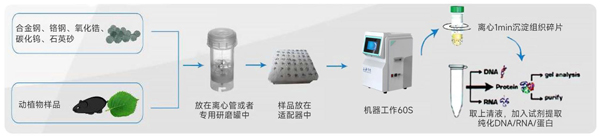 全自動液氮冷凍研磨機操作流程圖