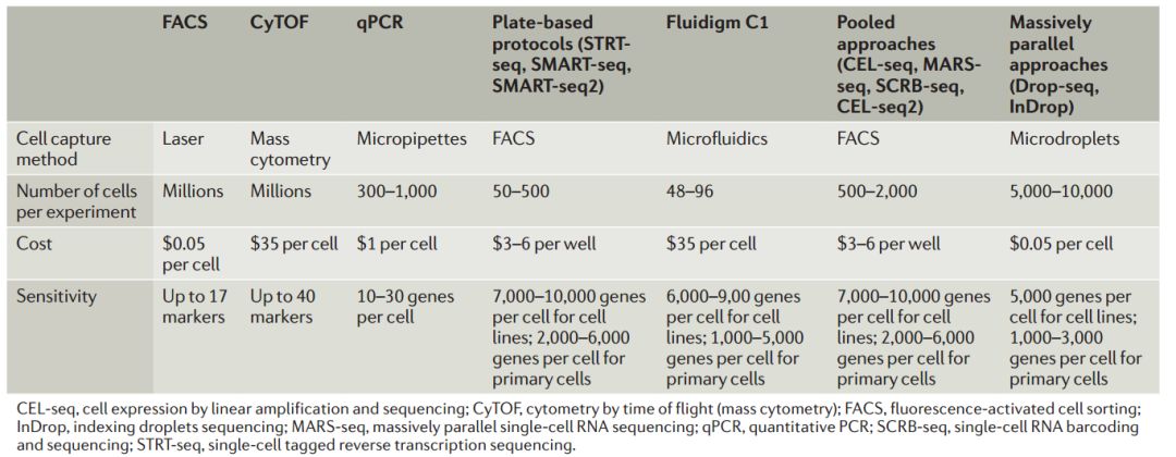 單細胞測序及其在病毒學上的應(yīng)用